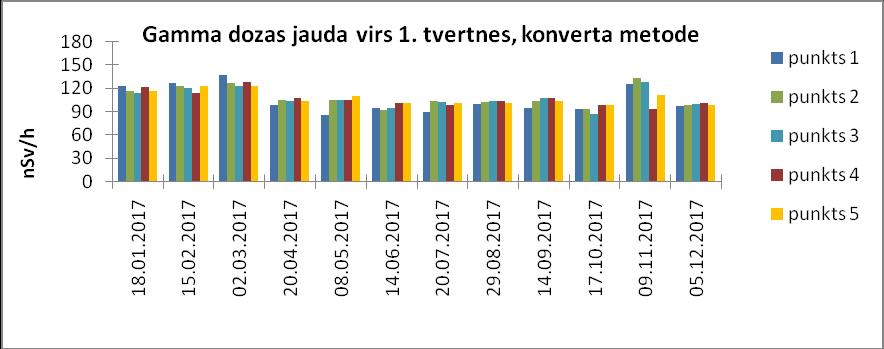 6.4. Gamma starojuma dozas jaudas mērījumu rezultāti virs