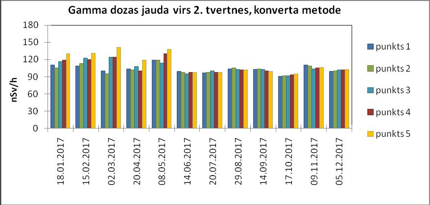 starojuma dozas jauda virs apglabāšanas tvertnēm mērīta vienu reizi