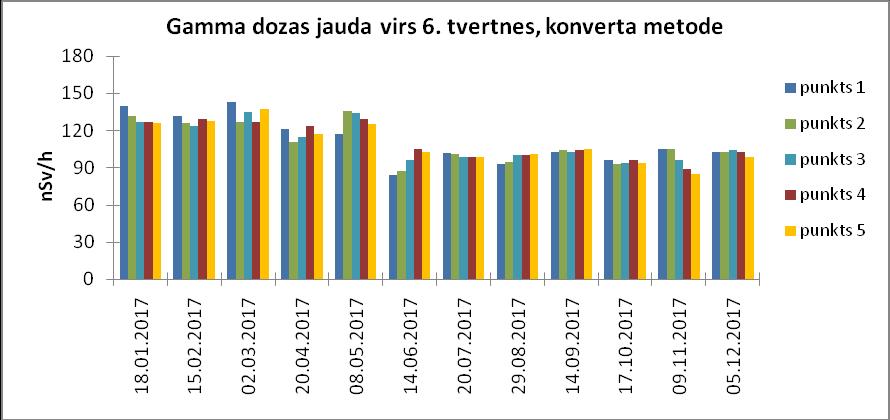 γ starojuma dozas jauda