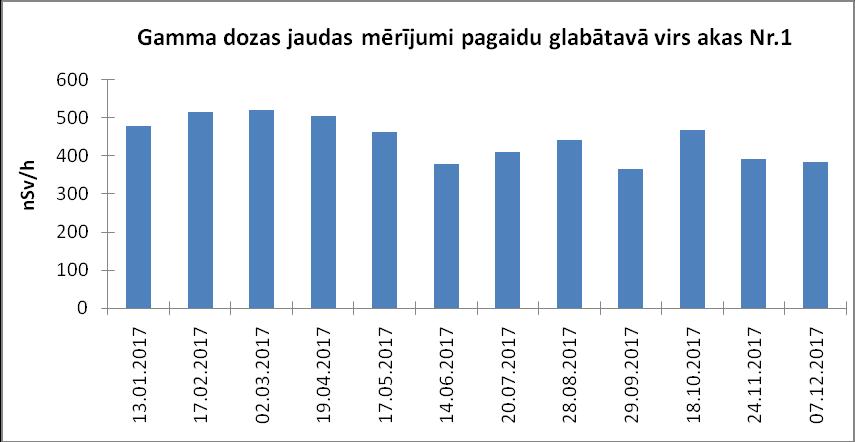 6.6. Gamma starojuma dozas jaudas mērījumu rezultāti dezaktivācijas ēkas telpās Mērījumu veikšanas vietas dezaktivācijas ēkas telpās. pagaidu glabā