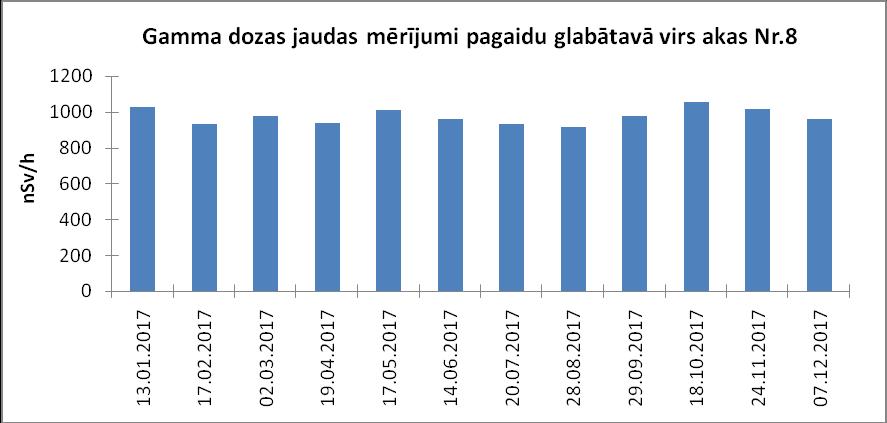 Dozas jaudas mērījumi dezaktivācijas