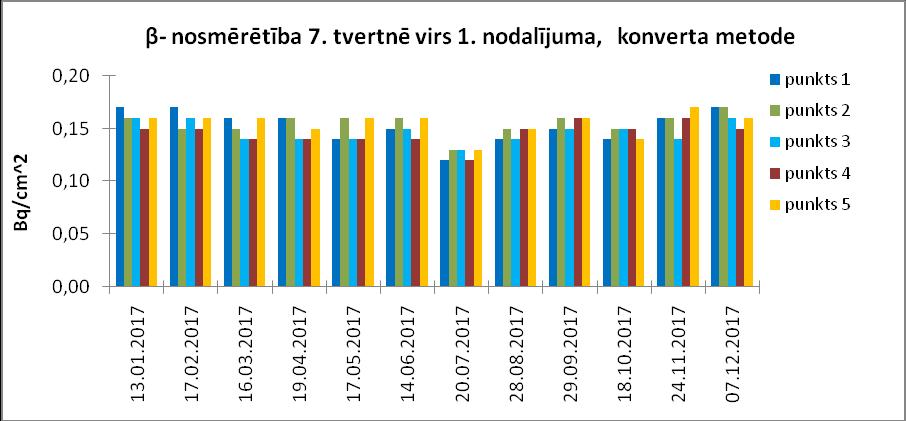 programmu, tika veikta vismaz reizi mēnesī vai arī pēc katra darba ar radioaktīvām vielām. Mērījumi veikti tieši uz virsmām.