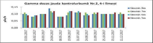 Gamma starojuma dozas jaudas mērījumu rezultāti kontrolurbumos Iespējamās radioaktīvo vielu migrācijas kontrolei glabātavas kontroles zonā ir ierīkoti kontrolurbumi, kuru dziļums nesasniedz