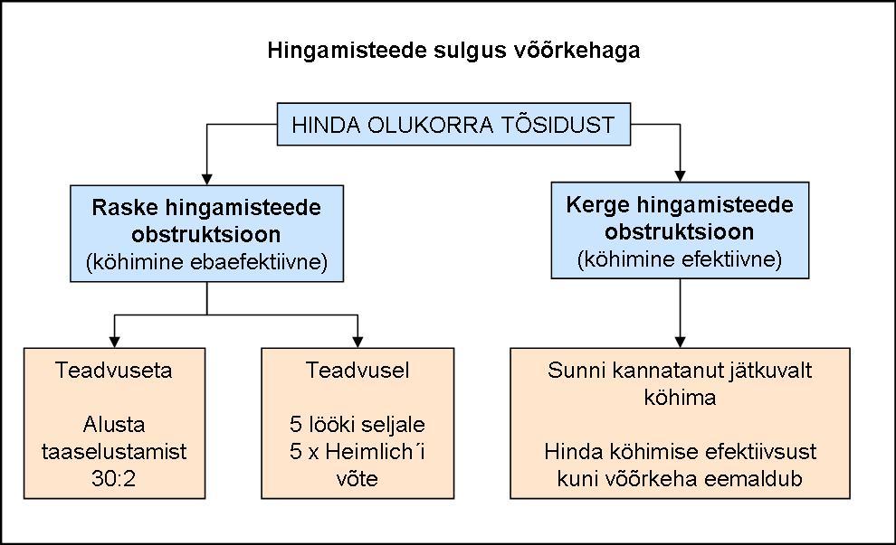 Esmane tegevus hingamisteede