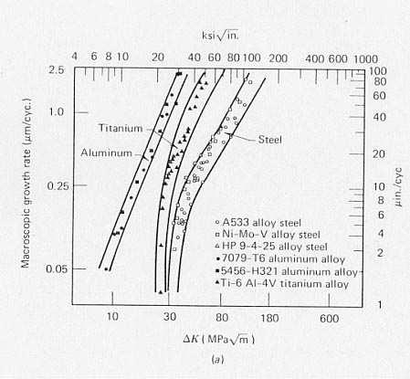 CRACK GROWTH MODELS da dn striation spacing 6 ( ) 2