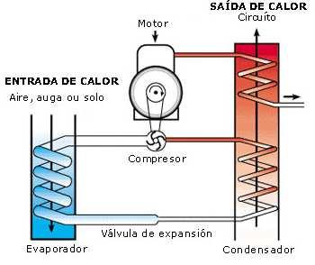 Os calefactores dispoñen dunha resistencia eléctrica que se volve incandescente ao paso da corrente, e que transmite directamente a calor ao ambiente ou por medio dun ventilador.