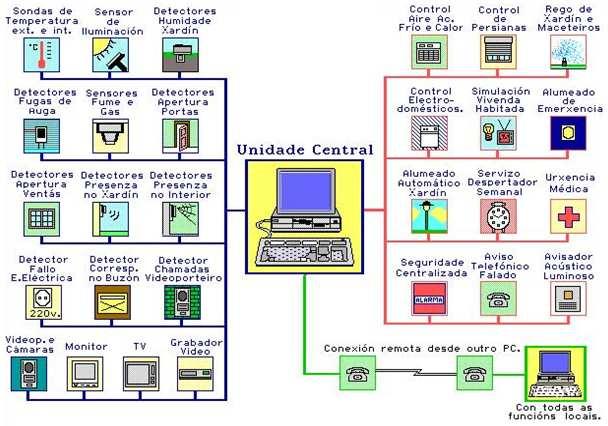 Un sistema domótico consiste nun conxunto de sistemas de xestión técnica automatizada das instalacións co obxecto de reducir o consumo de enerxía e de aumentar o confort e a seguridade da vivenda.