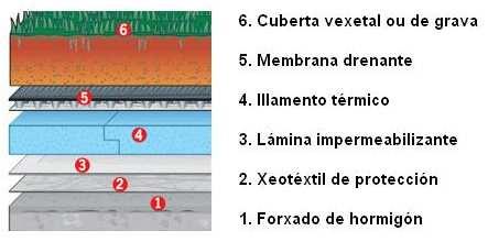 Empregar sistemas como as cubertas invertidas ou ecolóxicas para reducir a calor que recibe a vivenda a través da cuberta.