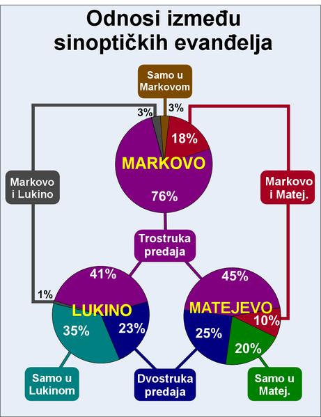 Ev anđelj a 18 i potvrđuju misao ili poruku koja je sadržana i u ostalim evanđeljima.