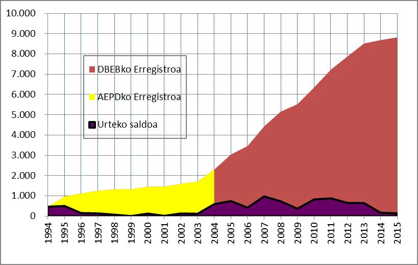 5. EUSKADIKO DATUAK BABESTEKO ERREGISTROA 5.1. INFORMAZIOAREN ITURBURUA. Datu guzti hauek Fitxategien Erregistroaren datu-basearen azterketan dute jatorria.