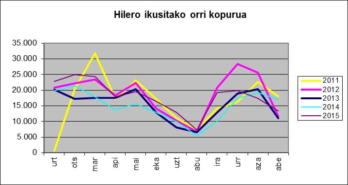 Baina 2013az geroztik, Google Analytics sistemaren metrikak erabili ditugu bakarrik.