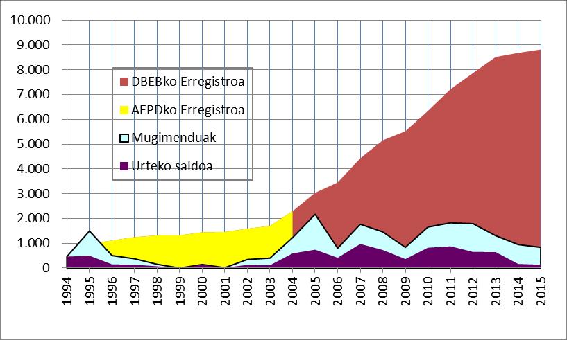 C.2. Inskribatutako fitxategien bilakaera FITXATEGIEN MUGIMENDUEI BURUZKO DATUAK C.3. Hileroko mugimenduak 2015ean Mugimenduak Hila Inskrip. Aldak. Ezabatz.