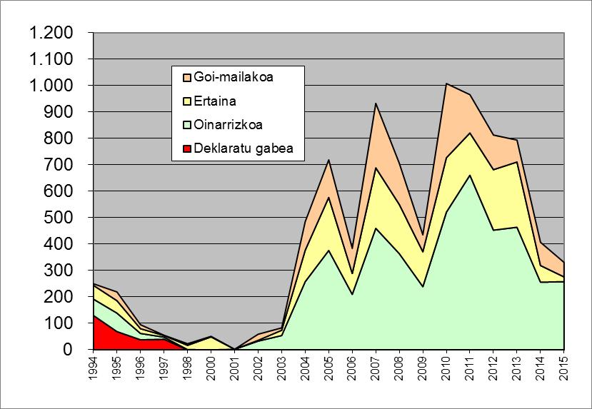 C.19. Inskribatutako fitxategi kopurua, administrazio eta segurtasun mailen arabera Administrazioa Deklaratu gabe Oinarriz koa Komuni kabidea Goimailako a Guztira 2015ean 2014 Diferentzia % Δ Eusko