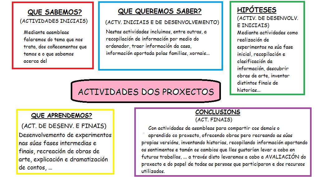 cualitativos, de aí que en cada proxecto se elaboren unhas táboas onde se aprecien uns criterios de avaliación acorde cos obxectivos propostos para cada un deles, que completaría cos criterios