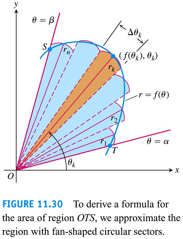 .5 Area and Lengths in Polar Coordinates Area of a Polar Curve circle area = r 2 r area of wedge = r