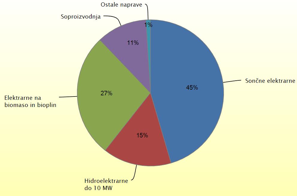 2 Razpršeni OVE v Sloveniji Slovenija je ena izmed držav, ki se je zavezala k zmanjšanju emisij ogljikovega dioksida in preostalih toplogrednih plinov s podpisom Kjotskega sporazuma.