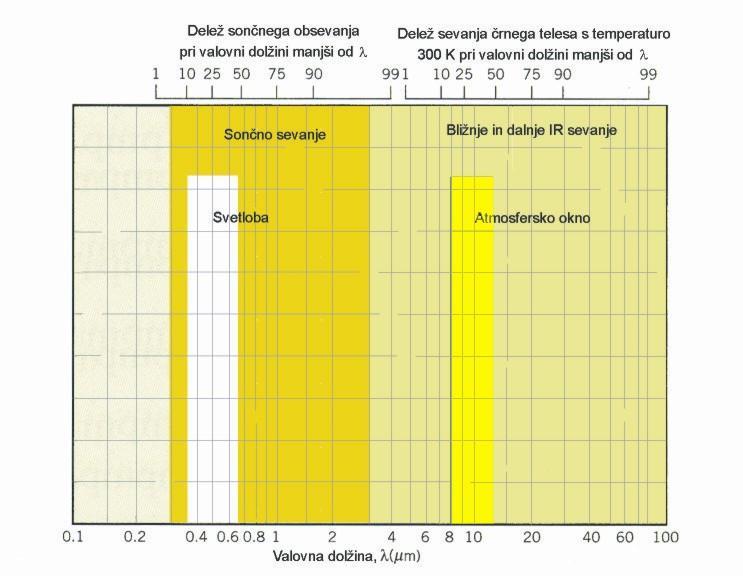 Osnove prenosa toplote prenos toplote s sevanjem Pri prenosu toplote v stavbah nas še posebej zanima prenos toplote s sevanjem v naslednjih področjih valovnih dolžin : sončno sevanje (l 0,3 do 3 mm)