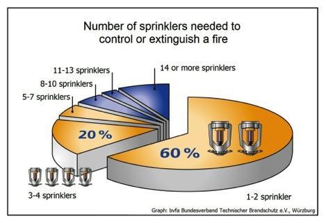 Effectiveness Sprinklers do not spray water all at once.