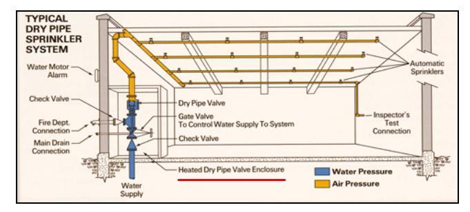 در ) 2 سیستم لوله خشک System) :(Dry Pipe این سیستم ازهوای فشرده درون لوله ها استفاده میشود به محض فعال شدن اسپرینکلر هوای فشرده تخلیه شده و افت فشار درون