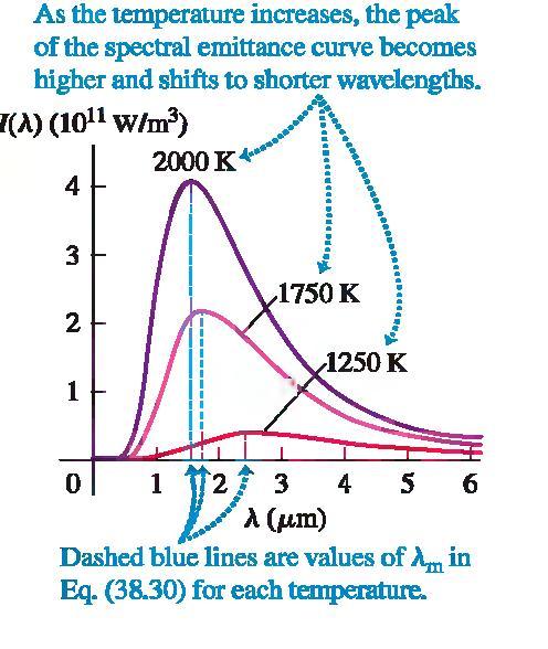 Kako temperatura raste, maksimum krive intenziteta zračenja postaje viši i pomera se ka kračim talasnim dužinama - Vinov zakon pomeranja Isprekidana plave linije su vrednosti