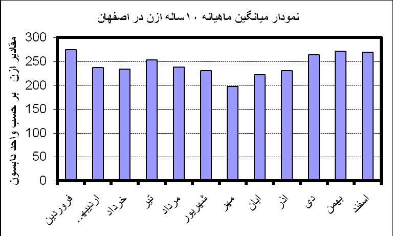 مقادیرازن ر ح داون مقدارازن ر ح داون نمودار مقدار ازن در من در اصفان 350 340 330 320 310 300 290 280 270 260 250 79 80 81 82 83 84 85 86