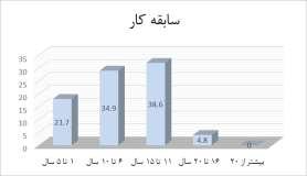 جدول 3-1 توزیع نمونه برحسب سابقه کار سابقه کار فراوانی درصد فراوانی درصد فراوانی تجمعی 21.7 21.7 18 1 تا 5 سال 56.6 34.9 29 6 تا 10 سال 95.2 38.6 32 11 تا 15 سال 100.0 4.