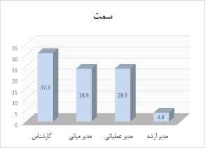 جدول 4-1 توزیع نمونه برحسب سمت سمت فراوانی درصد فراوانی درصد فراوانی تجمعی 37.3 37.3 31 کارشناس 66.3 28.9 24 مدیر میانی 95.2 28.9 24 مدیر عملیاتی 100.0 4.
