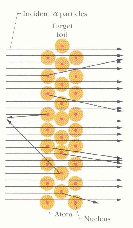 NUKLEARNA FIZIKA Rutherfordovi eksperimenti raspršenja (1911. -1913.