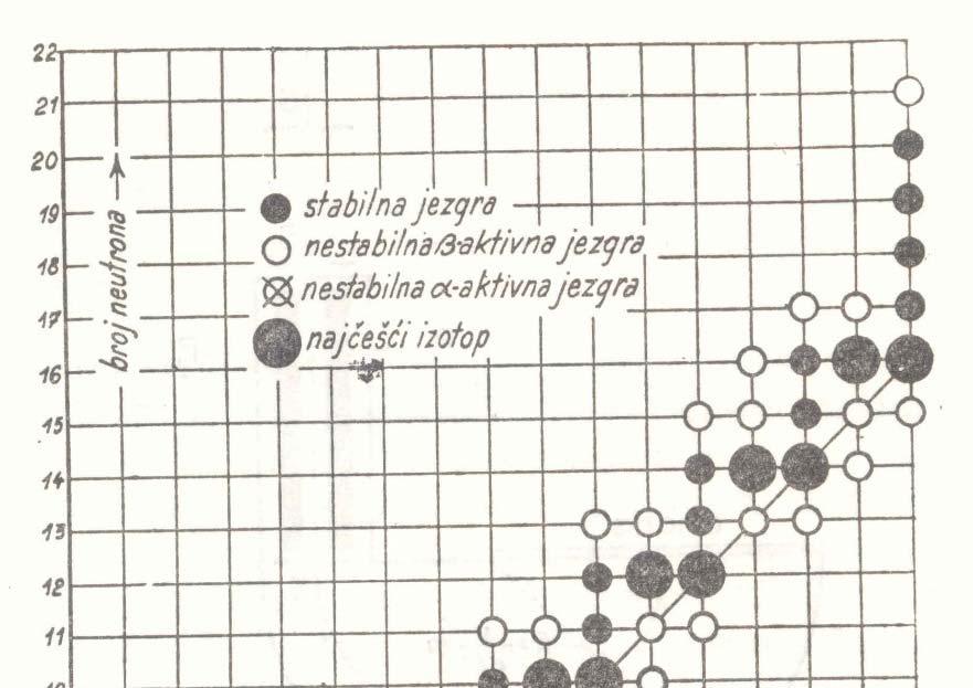 U prirodi postoji 92 elementa. Umjetno stvoreno još nekih 15-tak.