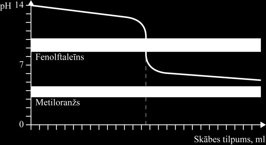 Katra konkrētā indikatora izmantošana ir iespējama tikai gadījumos, ja titrējamais šķīdums ekvivalences punktu sasniedz tajās p robežās, kurās notiek indikatora krāsu maiņa. 0.