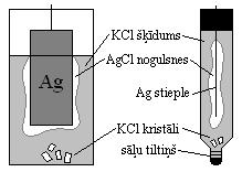 Ūdeņraža elektroda normālpotenciāla lielums starptautiski pieņemts par 0 = E 0, jo pret to salīdzina visu pārējo elektrodu potenciālus.