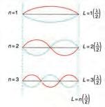 دوبروی استدالل کرد که اگر یک الکترون در یک امت هیدروژن مانند یک موج ایستاده رفتار کند طول موج آن باید دقیقا با محیط مدار الکترون برابر باشد )شکل 33(.