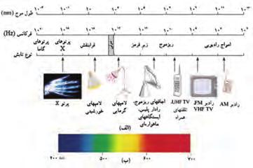 دادن سرعت امواج الکترومغناطیسی استفاده میشود و برای سادگی نام سرعت نور برای آن به کار میرود. طول موج )λ( امواج الکترومغناطیسی اغلب بر حسب نانومتر )nm( بیان میشود.