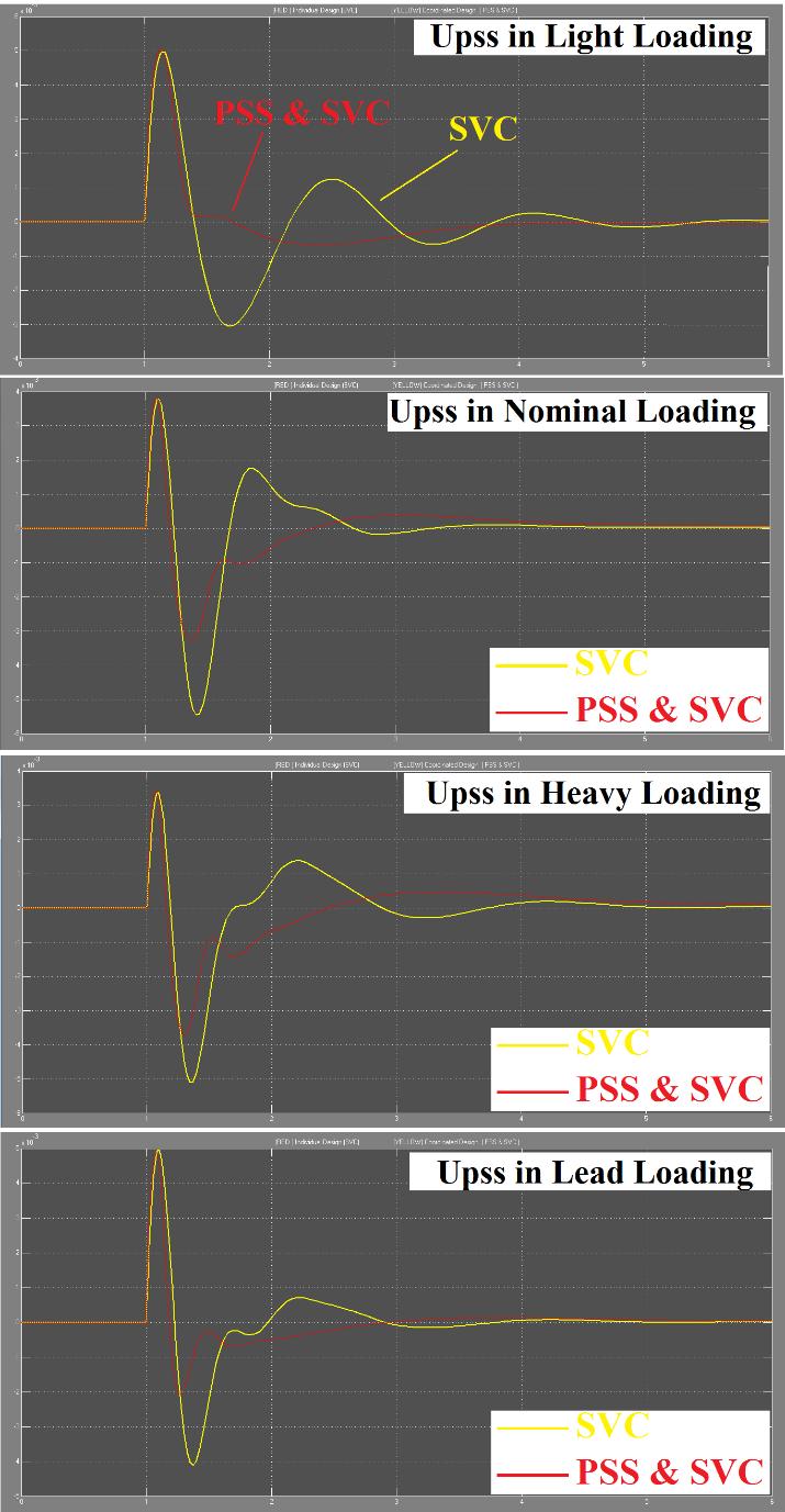 شکل 6- تغییرات u pss در بارهای مختلف