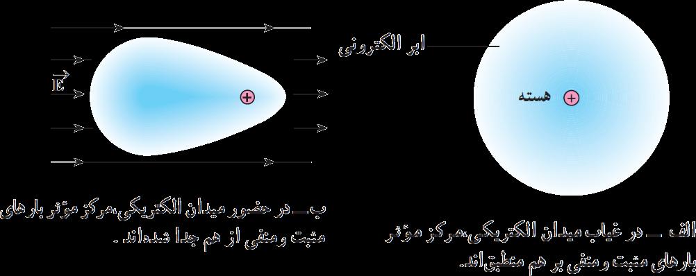 مثال 7 خازنی به ظرفیت 1 μf را با اختلاف پتانسیل 11 ولت پر می کنیم. مطلوب است محاسبه ي: الف( بار ذخیره شده در خازن. ب( انرژي ذخیره شده در خازن.