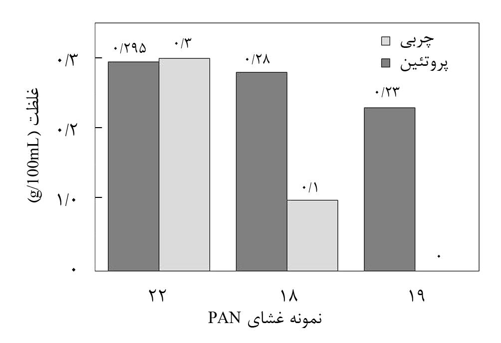 شیر عبوری غلظت با خوزستان( )پگاه شیر چربي و پروتئین جداسازي در PAN فشار در 1/5 g/100ml چربی مقدار و 3/3 g/100ml پروتئین اوليه شد.