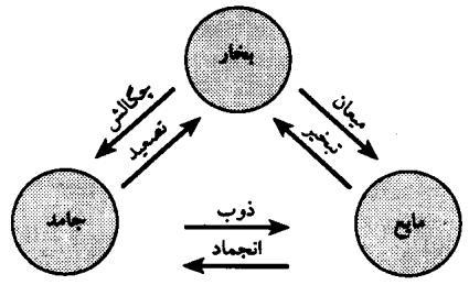 آزمايششماره» 0 «گرماينهانذوب هدفآزمايش: يخ ذوب ويژه نهان گرماي تعيين بونزن چراغ وزنه جعبه ترازو يخ دماسنج بشر كالريمتر وسايلموردنيارآزمايش: زمينهنظريآزمايش: 54 يك حالت ترموديناميكي نظر نقطه از شوند.