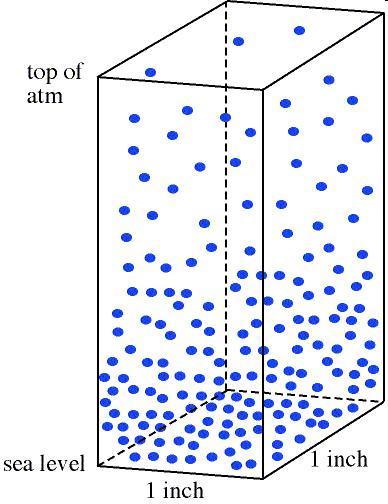 Vertikalni profil tlaka Tlak= Sila / Površina Stolpec zraka površine 1 m 2 ki sega od tal do vrha ozračja.