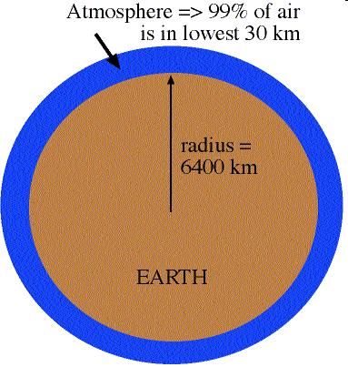 Ozračje je zelo tanka ovojnica okoli Zemlje Se pravi, debelina ozračja je 30 km / 6370 km = 0.
