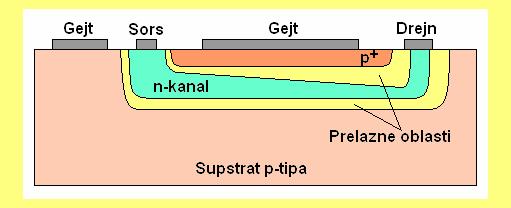 Sl. 5.3. Jeda od rakti~ih izvedbi -kaalog JFET-a. Sl. 5.4. Simboli i resek JFET-a. Aalizira}e se -kaali JFET (sl. 5.4).