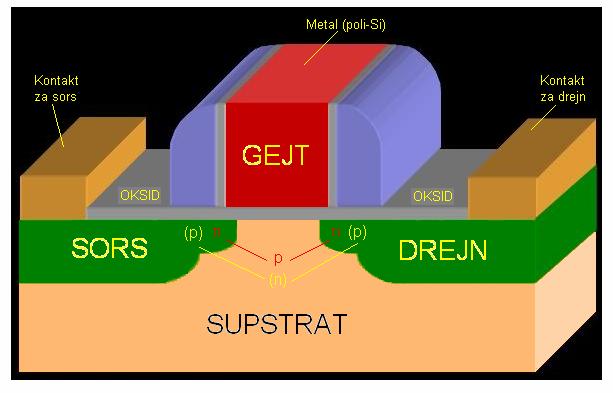 6. MOS TRANZSTOR Posebu gruu FET komoeata (videti sl. 5.1) ~ie MOS trazistori (Metal-Oxide-Semicoductor).