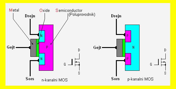 6.1. -KANALN -KANALN MOS TRANZSTOR Kao {to je re~eo, u rocesu rovo eja elektri~e struje u ormalom radom re`imu u~estvuje samo jeda vrsta osilaca elektrisaja.