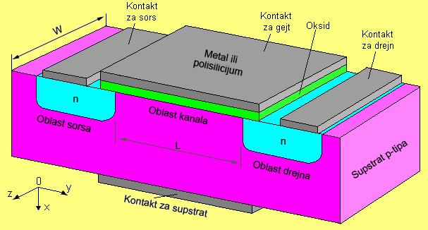 Sl. 6.6. -kaali MOS trazistor sa relevatim odacima za aalizu jegovog rada. Sl. 6.7. Priklju~ivajem ozitivog aoa a gejt u odosu a -sustrat idukuje se -kaal.