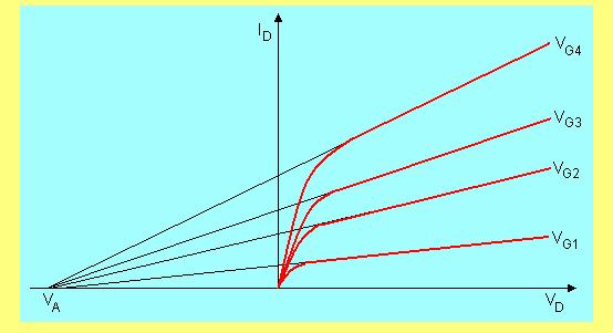 Sa druge strae, kada se u (6.9) uvrsti V G V T = V D, dobija se izraz za struju dreja D ( V V ) 2 = β, (6.