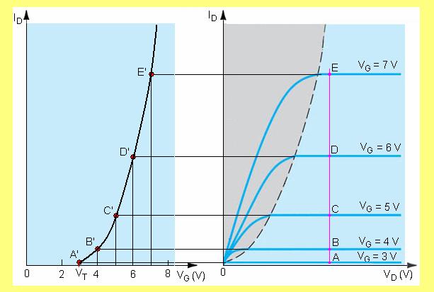 6.3. PRENOSNE KARAKTERSTKE MOS TRANZSTORA Preose karakteristike MOS trazistora redstavljaju zavisost struje dreja od aoa a gejtu, tj. D = f(v G ) ri V D = cost. Oe se mogu dobiti iz jed. (6.