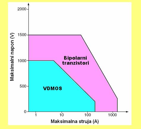 Kao i u slu~aju biolarog trazistora, oblast bezbedog rada defii{e grai~e vredosti struje i aoa kojim se VDMOS trazistor mo`e kratkotrajo oteretiti a da ri tom e astui regorevaje komoete.