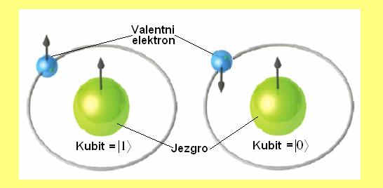 Jedo od kvatih staja je i si elektroa. Uravo se ravac sia koristi kao mera kvatog bita.