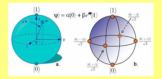 Sl. 7.23. Blohova sfera (a) i rerezetacija kubita, fudametalog bloka kvatih ra~uara (b). Prema ared re~eom, kvati ra~uari bi se kocetualo razlikovali od svih ostalih.