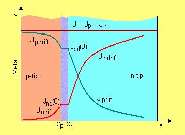 J d ( x) = qd d ( x) dx = qd (0) L o ex x L = J d (0) ex x L, (2.8a) odoso kada ije w >> L : w x x J = d ( x) J d (0) ctgh ch sh, (2.