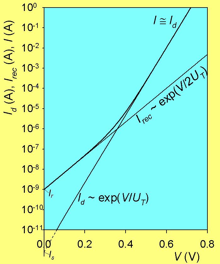 J r q w = i dir. (2.53) τ + τ Kao {to se vidi iz jed. (2.52), i rekombiacioa struja, kao i difuzioa struja, eksoecijalo raste sa aoom, ali sa bla`im agibom strujo-aoske karakteristike, sl. 2.
